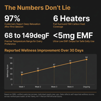 1 Person Extendable FAR Infrared Sauna for Home, Hemlock Wood Low EMF 6 Carbon Heaters Indoor Saunas with LED Lights, Bluetooth Speaker, Digital Control Panel, and Seating Bench — Results & Stats